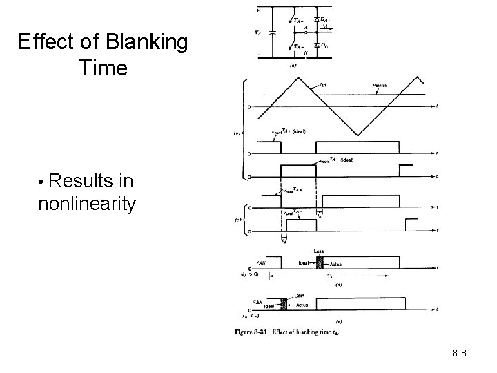 Effect of Blanking Time • Results in nonlinearity 8 -8 