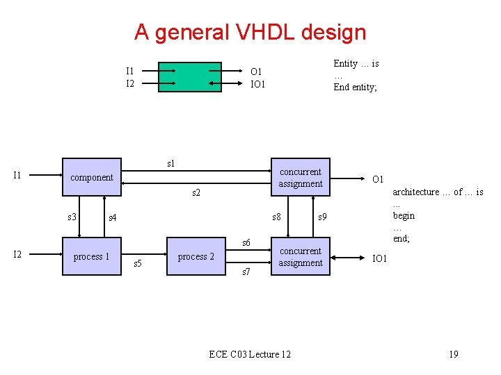 A general VHDL design I 1 I 2 s 1 I 1 concurrent assignment