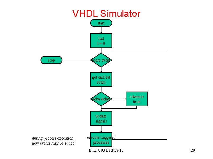 VHDL Simulator start Init t=0 stop more event get earliest event delta delay advance