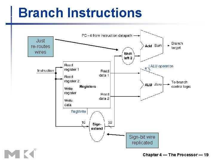 Branch Instructions Just re-routes wires Sign-bit wire replicated Chapter 4 — The Processor —