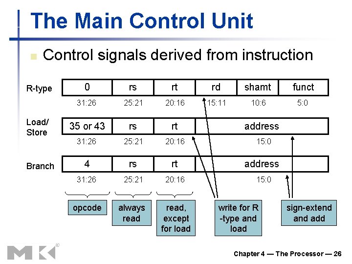 The Main Control Unit n Control signals derived from instruction R-type Load/ Store Branch