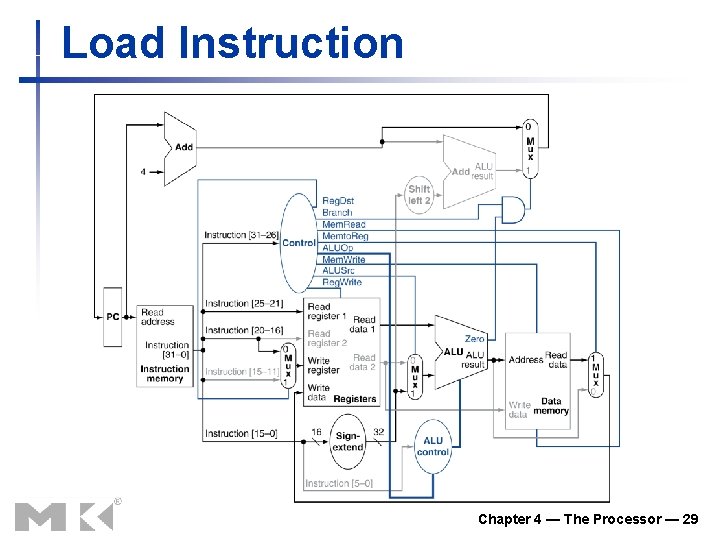 Load Instruction Chapter 4 — The Processor — 29 