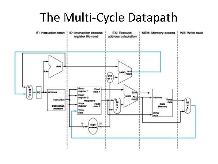 The Multi-Cycle Datapath 