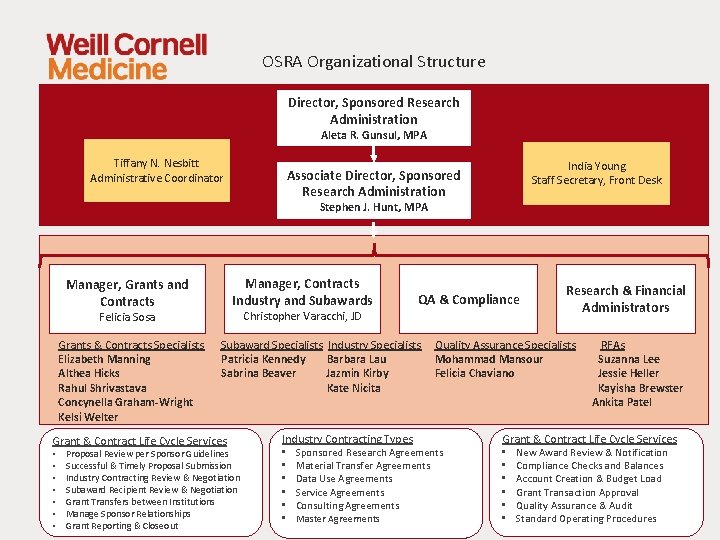 OSRA Organizational Structure Director, Sponsored Research Administration Aleta R. Gunsul, MPA Tiffany N. Nesbitt