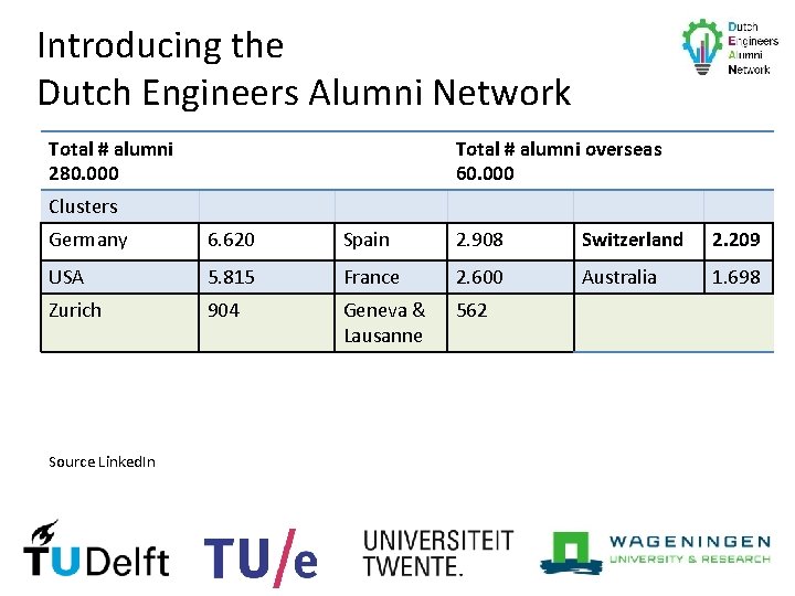 Introducing the Dutch Engineers Alumni Network Total # alumni 280. 000 Total # alumni