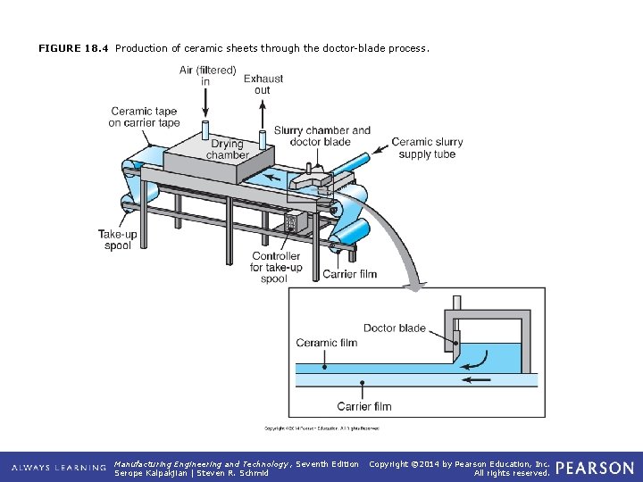 FIGURE 18. 4 Production of ceramic sheets through the doctor-blade process. Manufacturing Engineering and