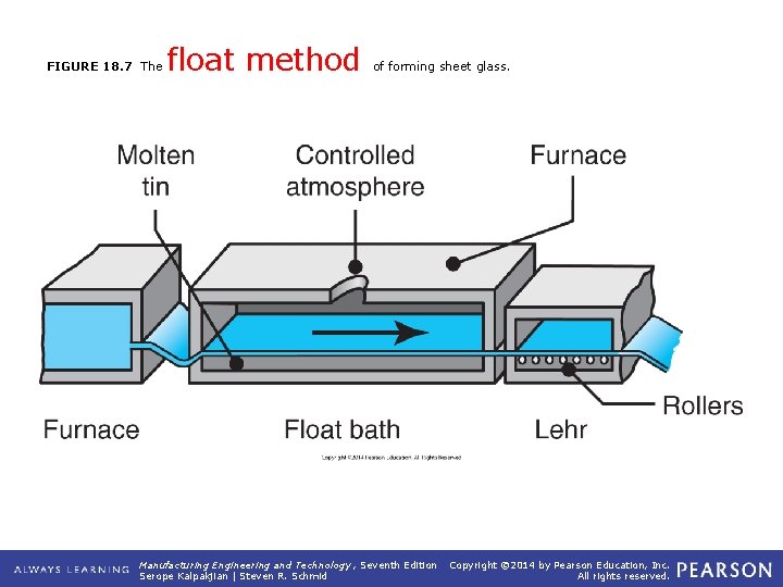 FIGURE 18. 7 The float method of forming sheet glass. Manufacturing Engineering and Technology