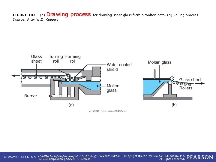 Drawing process FIGURE 18. 8 (a) Source: After W. D. Kingery. for drawing sheet