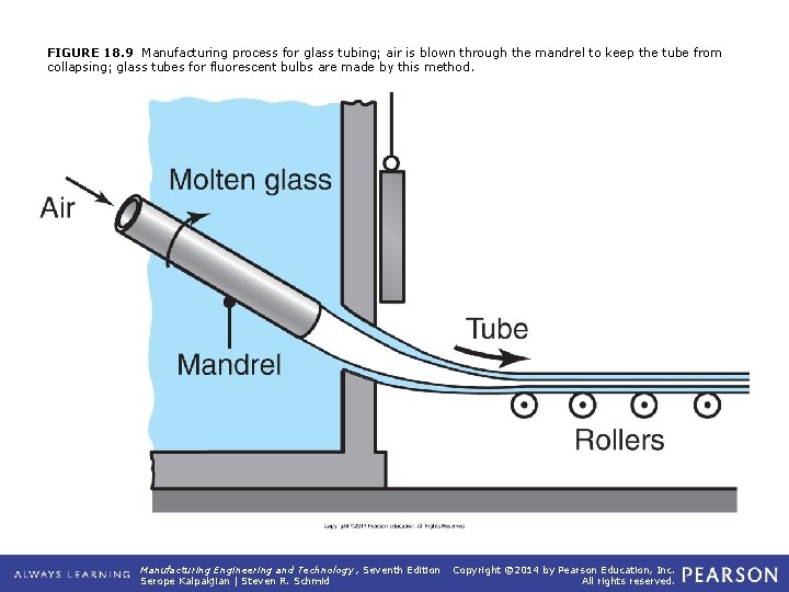 FIGURE 18. 9 Manufacturing process for glass tubing; air is blown through the mandrel