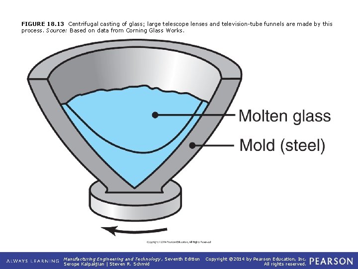 FIGURE 18. 13 Centrifugal casting of glass; large telescope lenses and television-tube funnels are