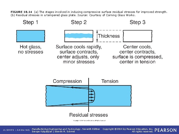 FIGURE 18. 14 (a) The stages involved in inducing compressive surface residual stresses for