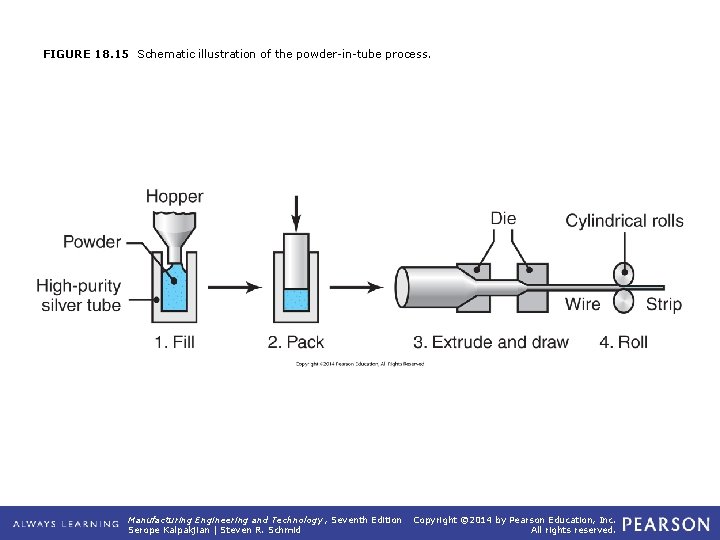 FIGURE 18. 15 Schematic illustration of the powder-in-tube process. Manufacturing Engineering and Technology ,