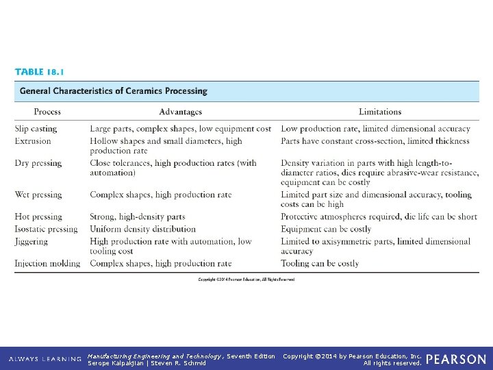 TABLE 18. 1 General Characteristics of Ceramics Processing Manufacturing Engineering and Technology , Seventh