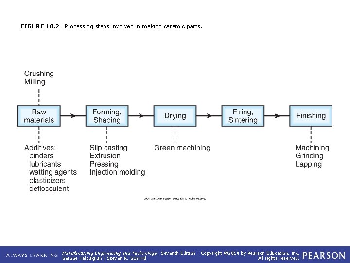 Chapter 18 Ceramics Glasses Superconductors Processing and Equipment