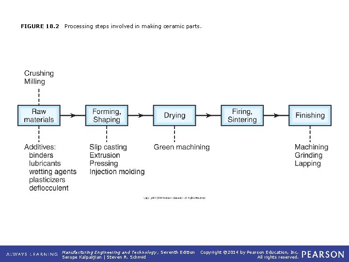 FIGURE 18. 2 Processing steps involved in making ceramic parts. Manufacturing Engineering and Technology