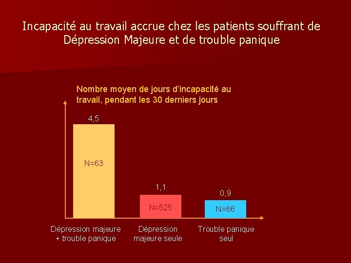 Incapacité au travail accrue chez les patients souffrant de Dépression Majeure et de trouble