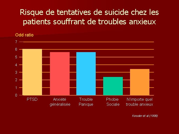 Risque de tentatives de suicide chez les patients souffrant de troubles anxieux Odd ratio