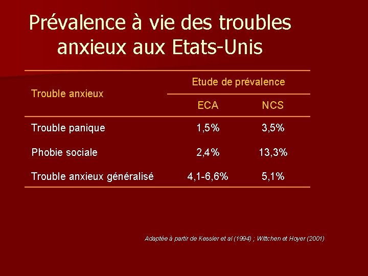 Prévalence à vie des troubles anxieux aux Etats-Unis Etude de prévalence Trouble anxieux ECA