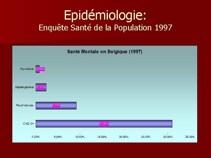 Epidémiologie: Enquête Santé de la Population 1997 