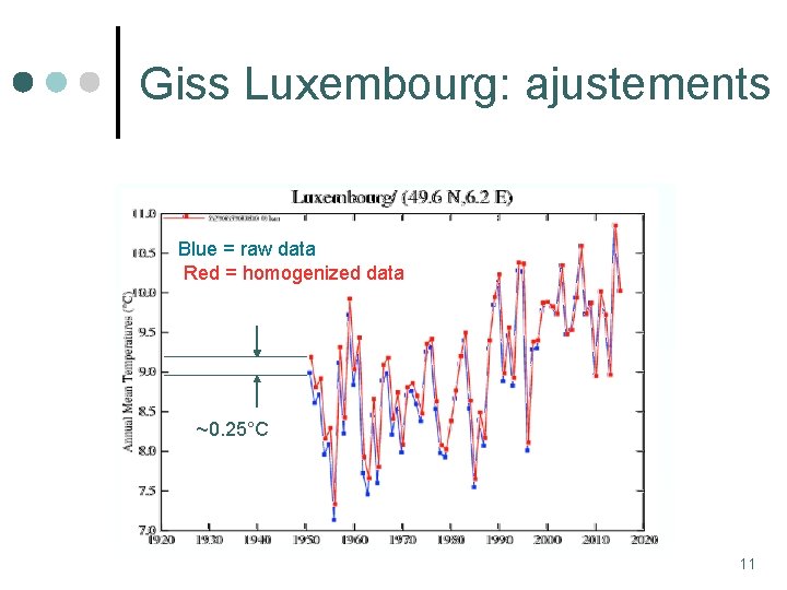 Giss Luxembourg: ajustements Blue = raw data Red = homogenized data ~0. 25°C 11