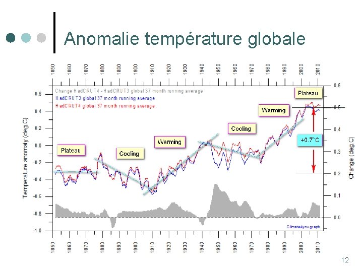 Anomalie température globale 12 