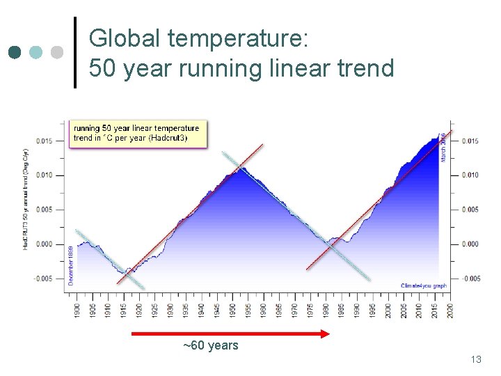 Global temperature: 50 year running linear trend ~60 years 13 