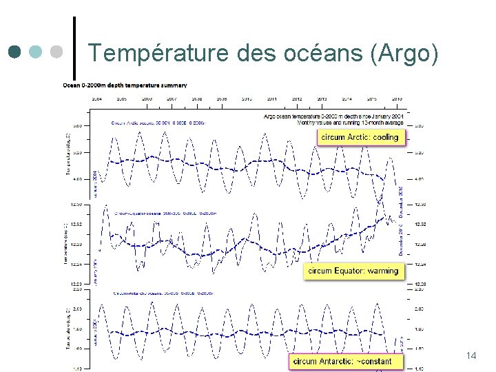 Température des océans (Argo) 14 