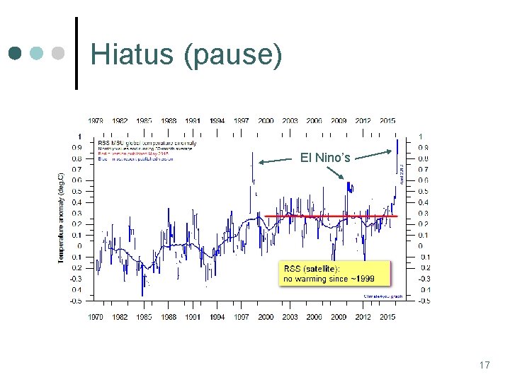 Hiatus (pause) El Nino’s 17 