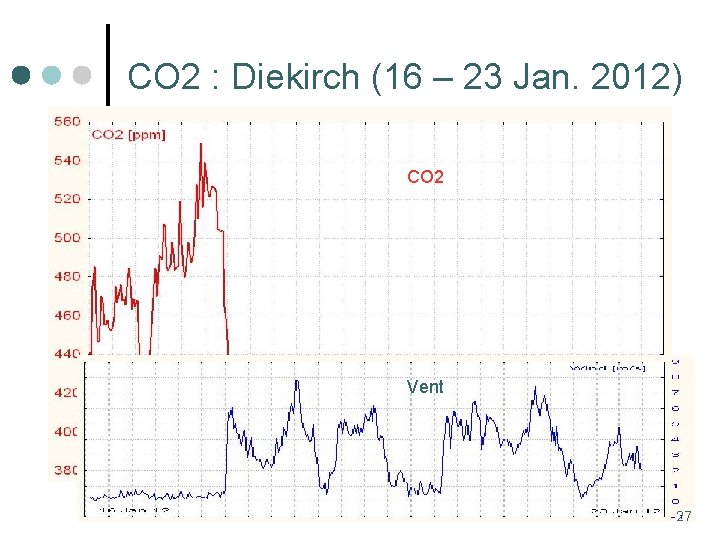 CO 2 : Diekirch (16 – 23 Jan. 2012) CO 2 Vent 27 