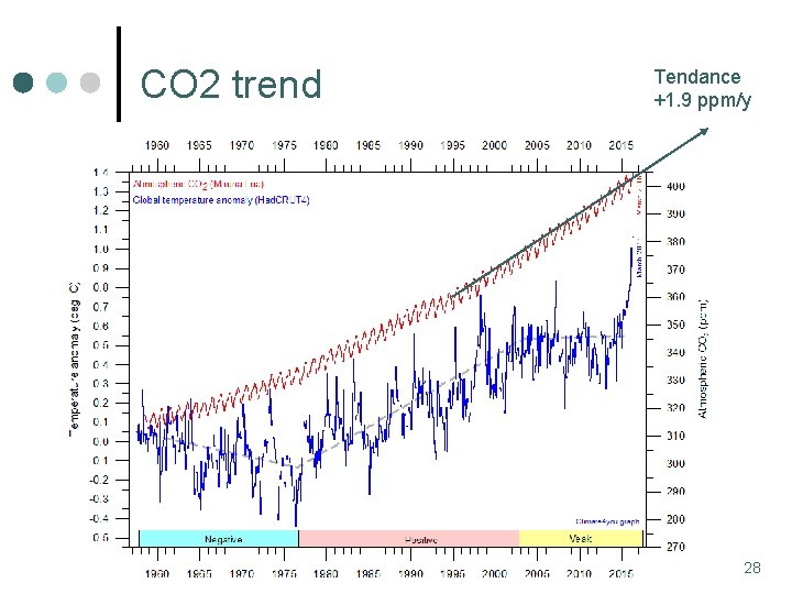 CO 2 trend Tendance +1. 9 ppm/y 28 