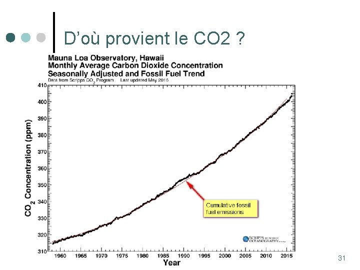 D’où provient le CO 2 ? 31 