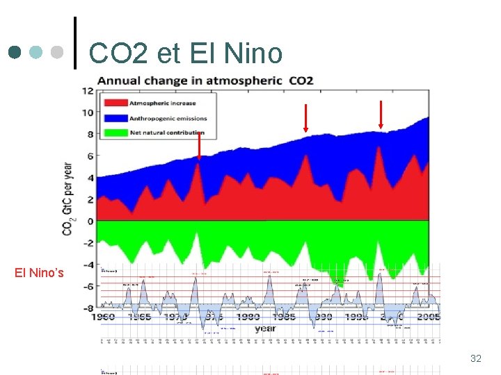 CO 2 et El Nino’s 32 