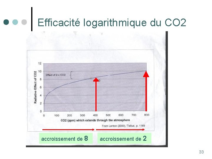 Efficacité logarithmique du CO 2 accroissement de 8 accroissement de 2 33 