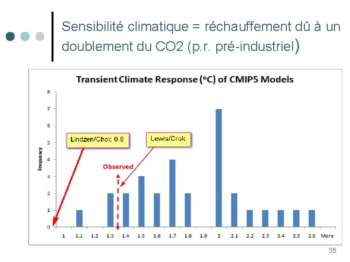 Sensibilité climatique = réchauffement dû à un doublement du CO 2 (p. r. pré-industriel)