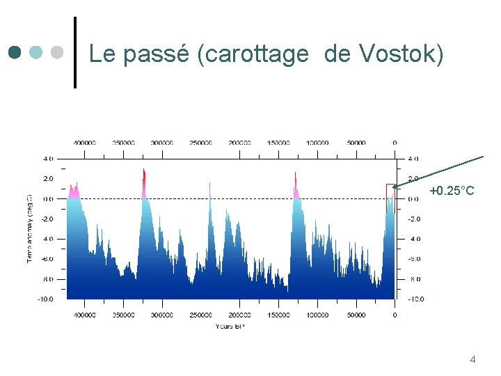 Le passé (carottage de Vostok) +0. 25°C 4 