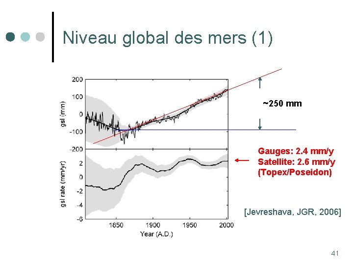 Niveau global des mers (1) ~250 mm Gauges: 2. 4 mm/y Satellite: 2. 6