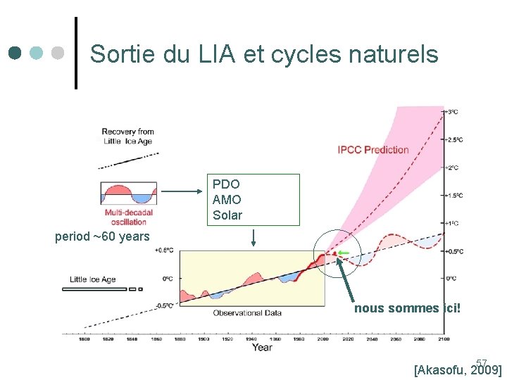 Sortie du LIA et cycles naturels PDO AMO Solar period ~60 years nous sommes