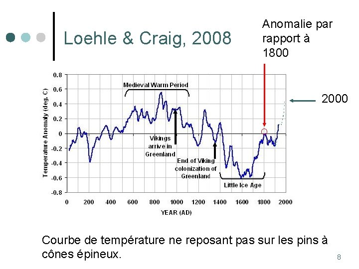 Loehle & Craig, 2008 Anomalie par rapport à 1800 2000 Courbe de température ne