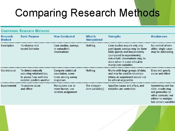 Comparing Research Methods Comparing Research Methods
