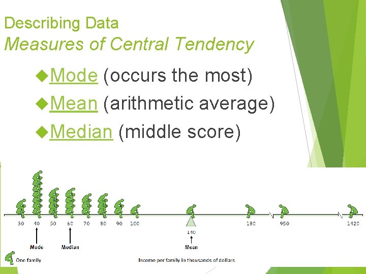 Describing Data Measures of Central Tendency Mode (occurs the most) Mean (arithmetic average) Median Describing Data Measures of Central Tendency Mode (occurs the most) Mean (arithmetic average) Median