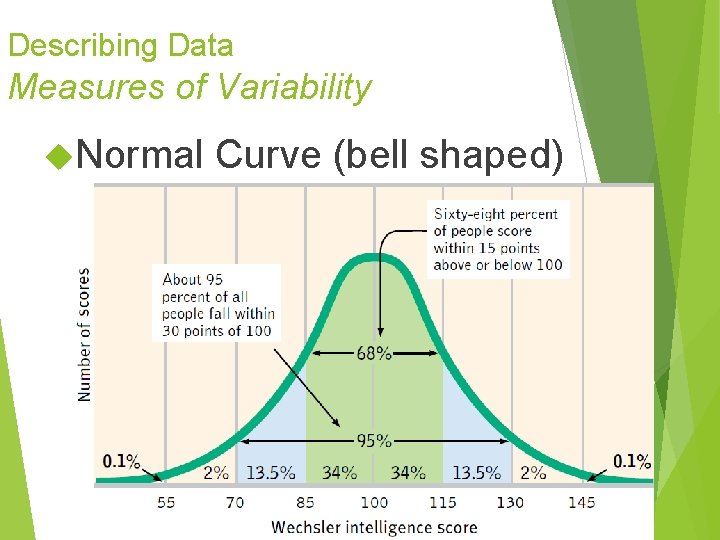 Describing Data Measures of Variability Normal Curve (bell shaped) Describing Data Measures of Variability Normal Curve (bell shaped)