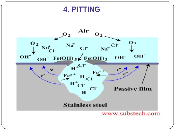 4. PITTING 