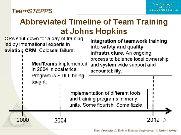 Team Training in Healthcare & Team. STEPPS at JHU Team. STEPPS Abbreviated Timeline of