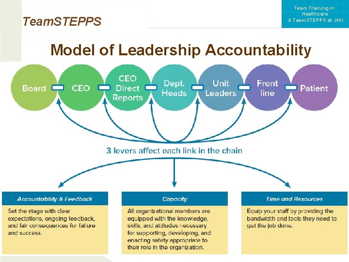 Team Training in Healthcare & Team. STEPPS at JHU Team. STEPPS Model of Leadership