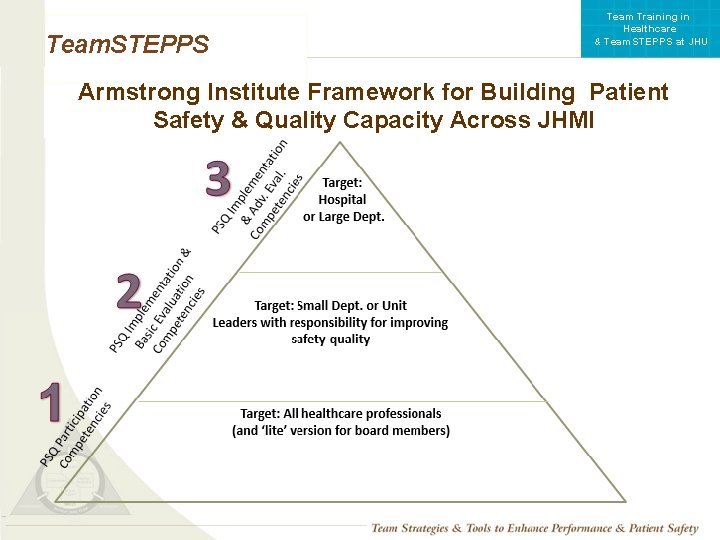 Team Training in Healthcare & Team. STEPPS at JHU Team. STEPPS Armstrong Institute Framework