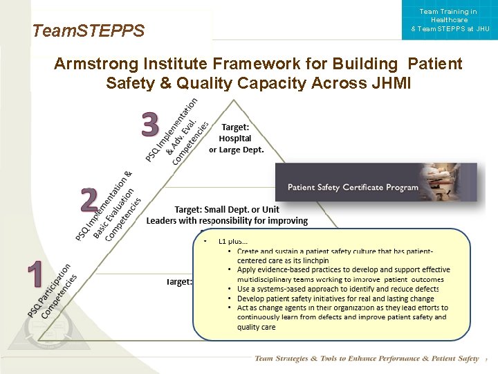 Team Training in Healthcare & Team. STEPPS at JHU Team. STEPPS Armstrong Institute Framework