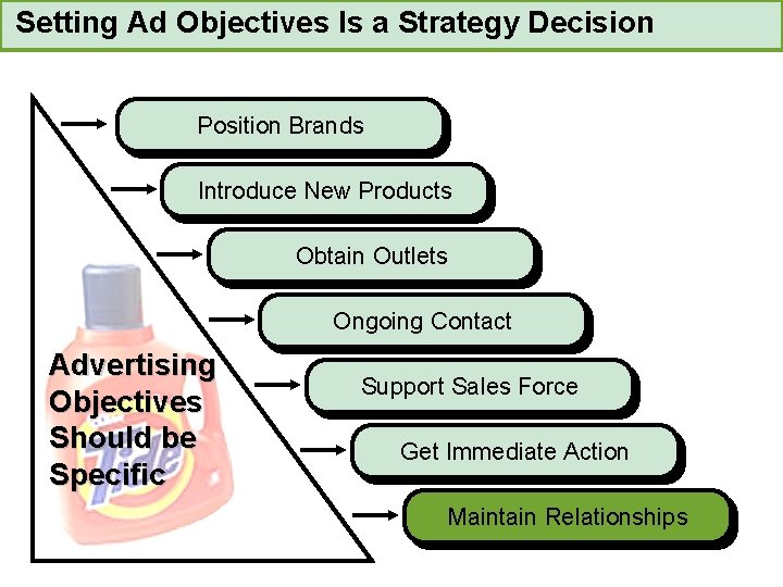 Setting Ad Objectives Is a Strategy Decision Position Brands Introduce New Products Obtain Outlets