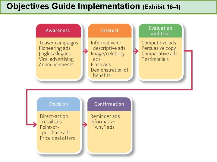Objectives Guide Implementation (Exhibit 16 -4) 