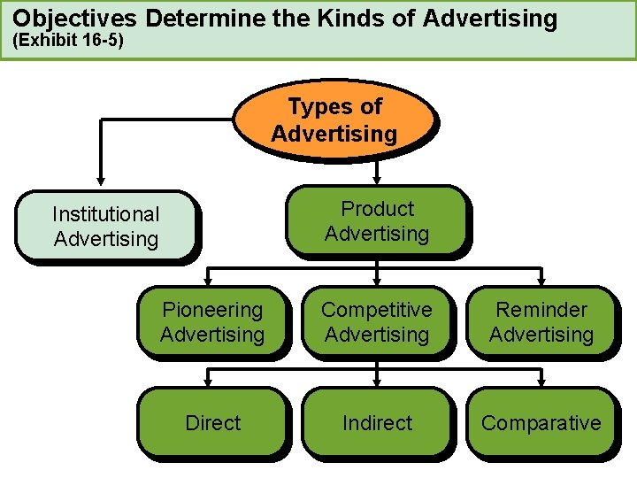 Objectives Determine the Kinds of Advertising (Exhibit 16 -5) Types of Advertising Product Advertising