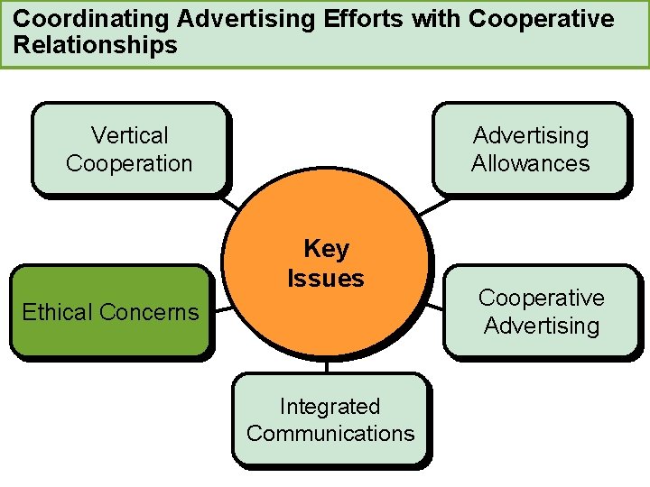 Coordinating Advertising Efforts with Cooperative Relationships Vertical Cooperation Advertising Allowances Key Issues Ethical Concerns